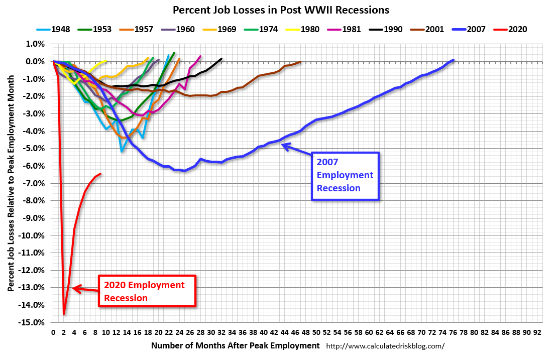 Job losses post WWII